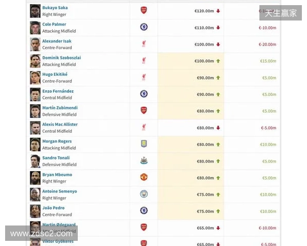 英超身价更新：哈兰德2亿欧居首，萨卡降至1.2亿欧，索博涨至1亿欧